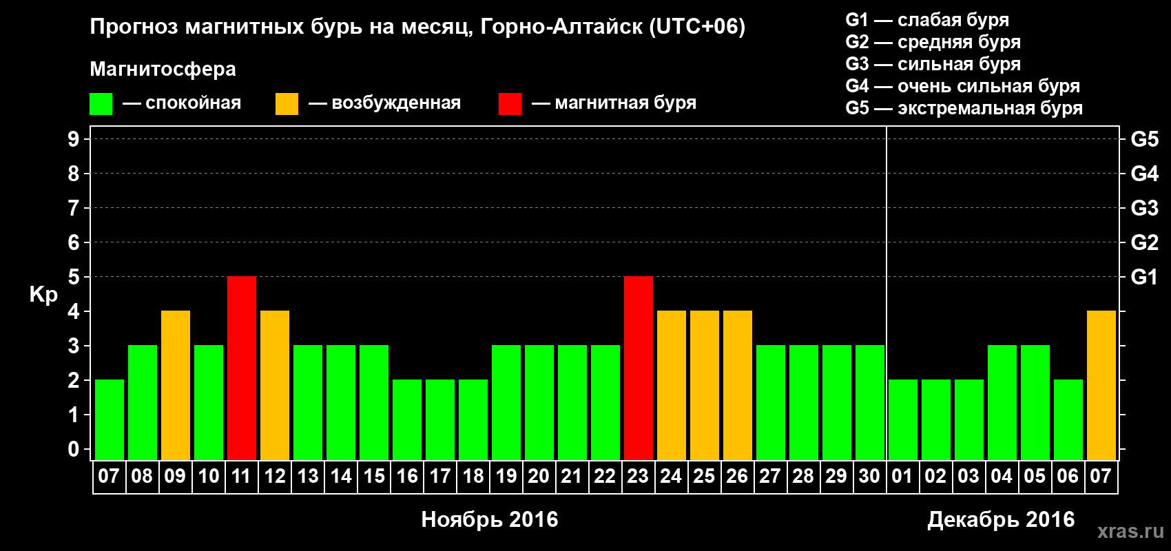 Прогноз максимального суточного геомагнитного индекса Kp на <b>1 месяц</b> (31 день) <b>с 07 ноября по 07 декабря 2016 г</b>