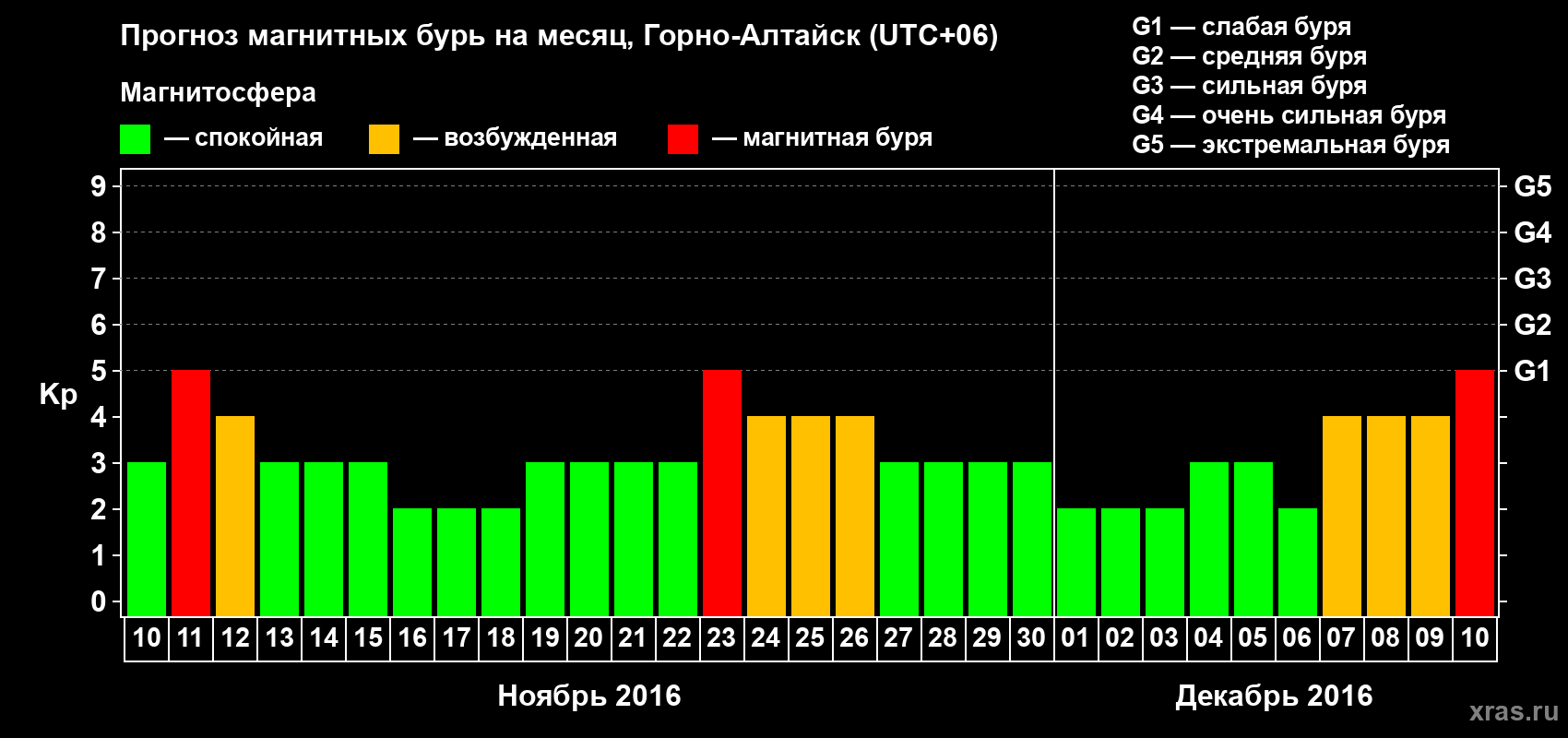 Прогноз максимального суточного геомагнитного индекса Kp на <b>1 месяц</b> (31 день) <b>с 10 ноября по 10 декабря 2016 г</b>