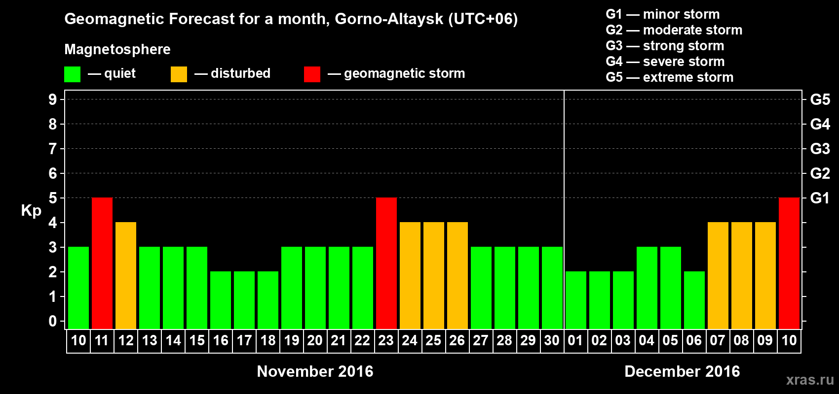 Forecast of the daily maximal value of geomagnetic index Kp for <b>1 month</b> (31 days) <b>from Nov 10, 2016 to Dec 10, 2016</b>