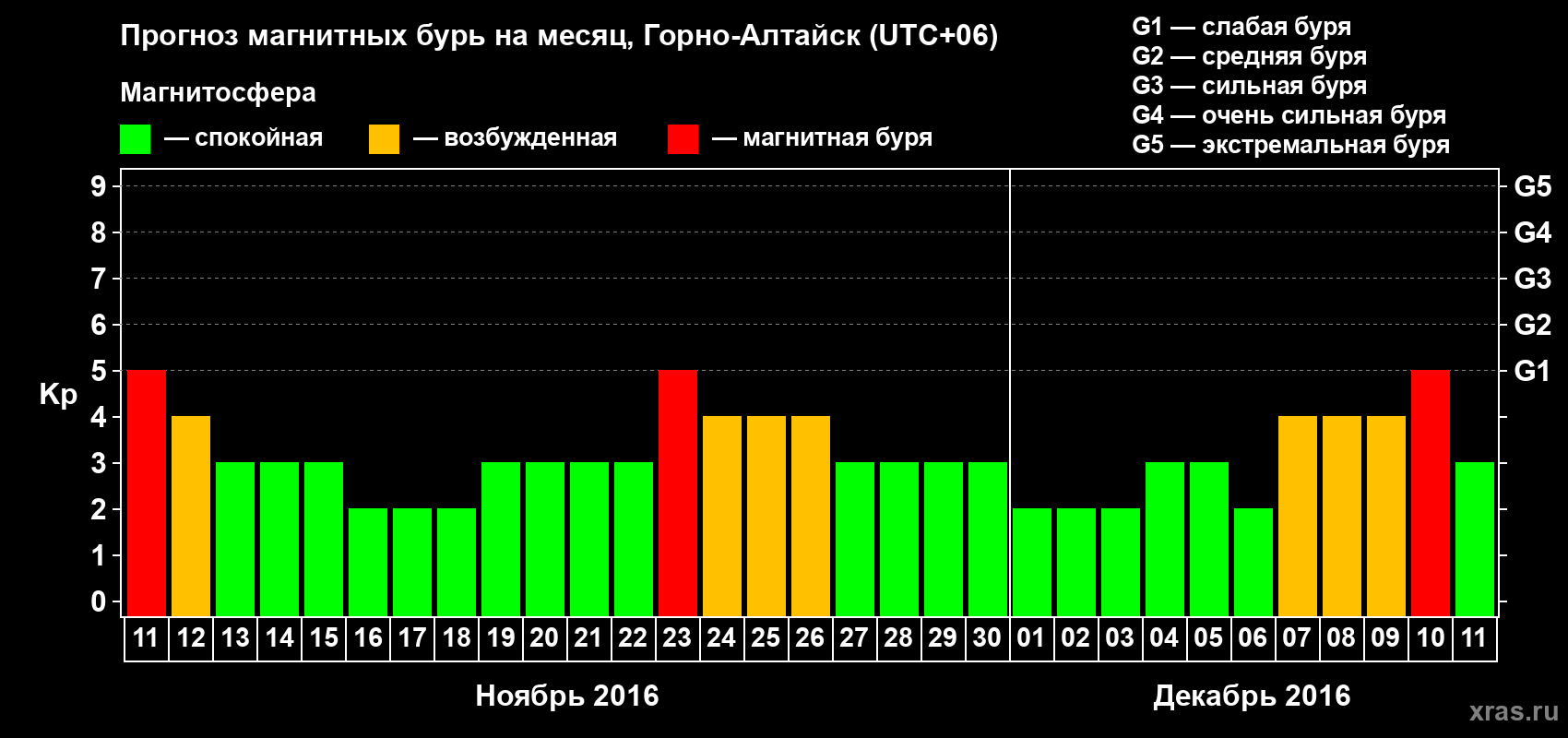 Прогноз максимального суточного геомагнитного индекса Kp на <b>1 месяц</b> (31 день) <b>с 11 ноября по 11 декабря 2016 г</b>