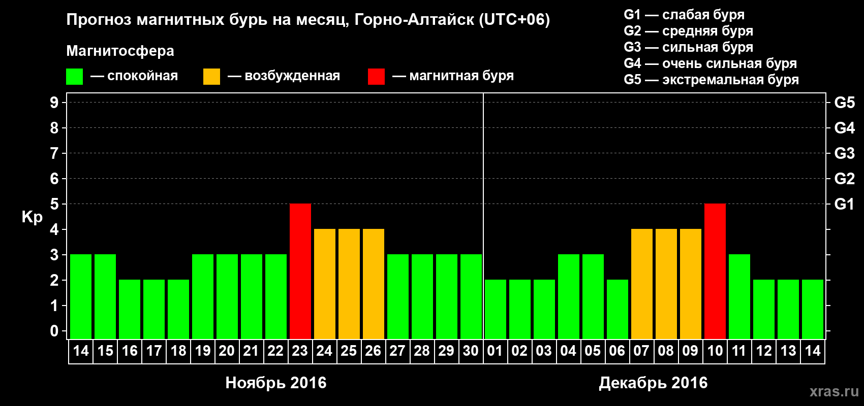 Прогноз максимального суточного геомагнитного индекса Kp на <b>1 месяц</b> (31 день) <b>с 14 ноября по 14 декабря 2016 г</b>