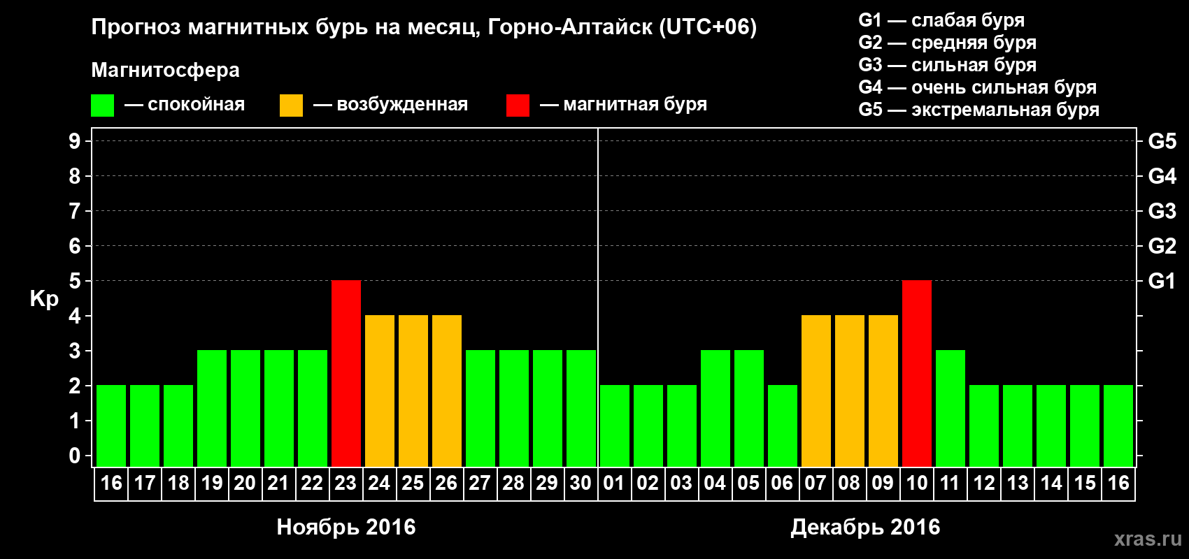 Прогноз максимального суточного геомагнитного индекса Kp на <b>1 месяц</b> (31 день) <b>с 16 ноября по 16 декабря 2016 г</b>