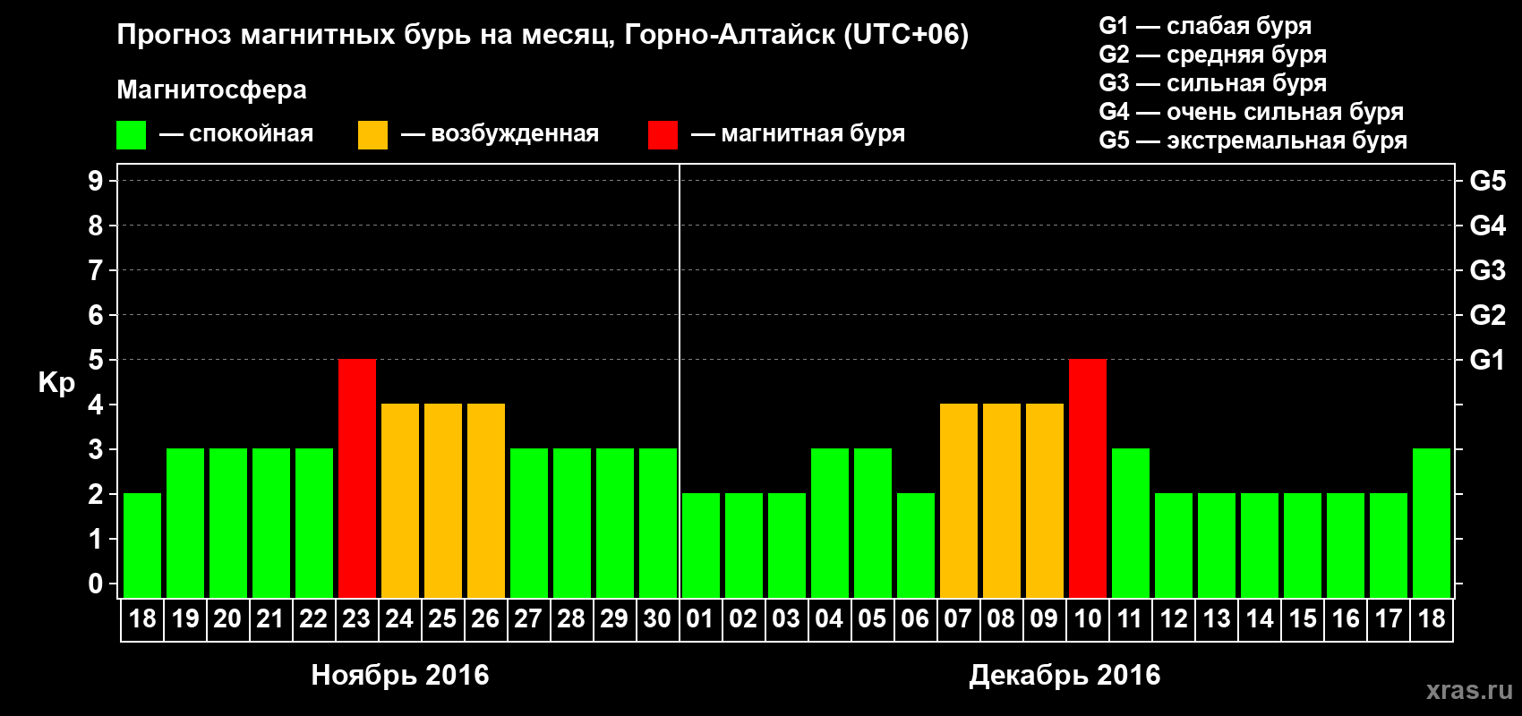 Прогноз максимального суточного геомагнитного индекса Kp на <b>1 месяц</b> (31 день) <b>с 18 ноября по 18 декабря 2016 г</b>