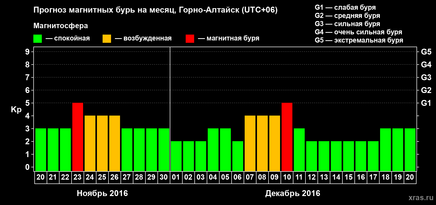 Прогноз максимального суточного геомагнитного индекса Kp на <b>1 месяц</b> (31 день) <b>с 20 ноября по 20 декабря 2016 г</b>