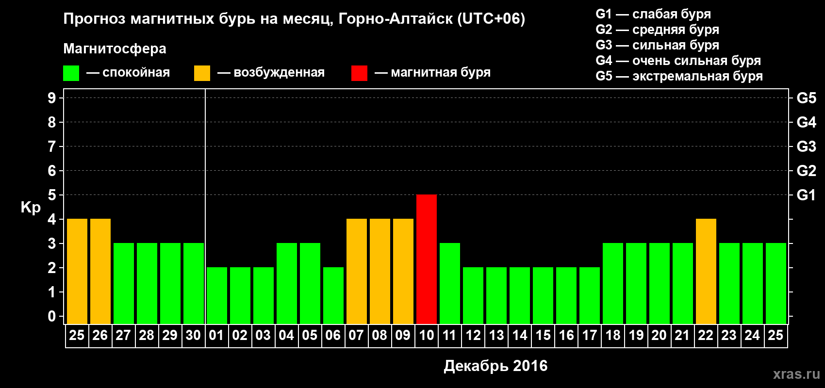 Прогноз максимального суточного геомагнитного индекса Kp на <b>1 месяц</b> (31 день) <b>с 25 ноября по 25 декабря 2016 г</b>
