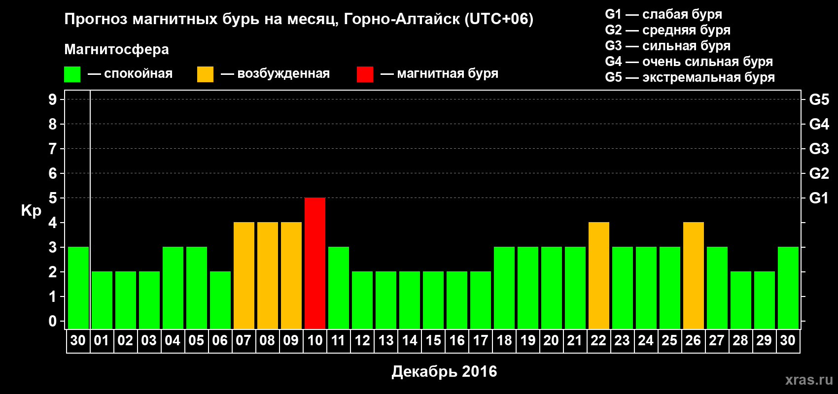 Прогноз максимального суточного геомагнитного индекса Kp на <b>1 месяц</b> (31 день) <b>с 30 ноября по 30 декабря 2016 г</b>
