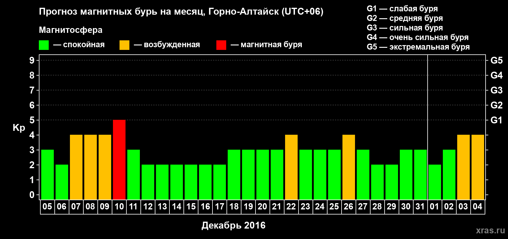 Прогноз максимального суточного геомагнитного индекса Kp на <b>1 месяц</b> (31 день) <b>с 05 декабря 2016 г по 04 января 2017 г</b>