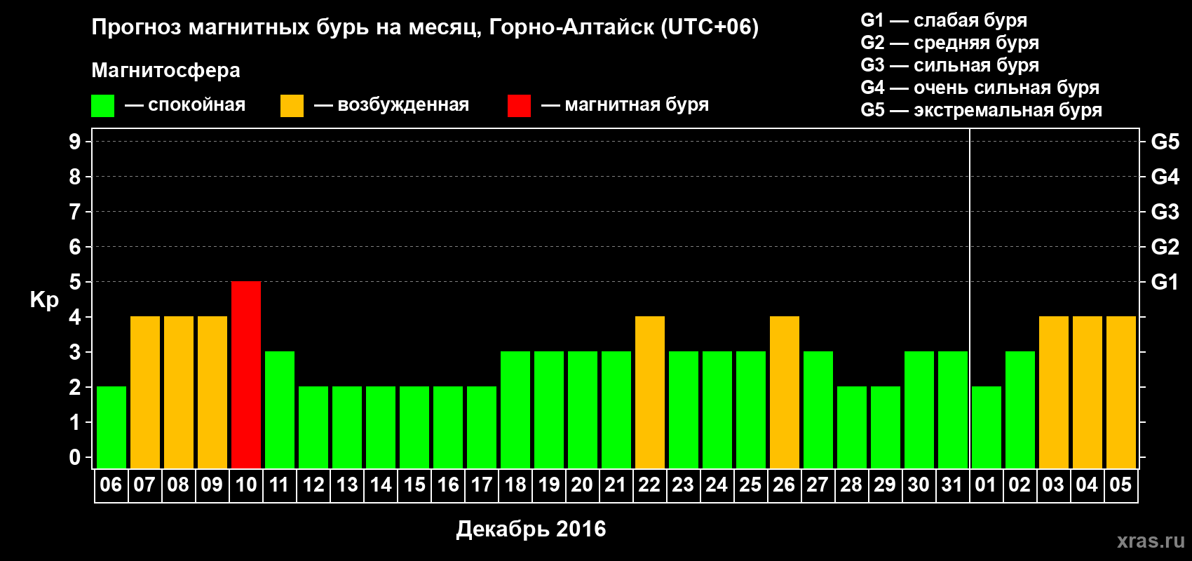 Прогноз максимального суточного геомагнитного индекса Kp на <b>1 месяц</b> (31 день) <b>с 06 декабря 2016 г по 05 января 2017 г</b>