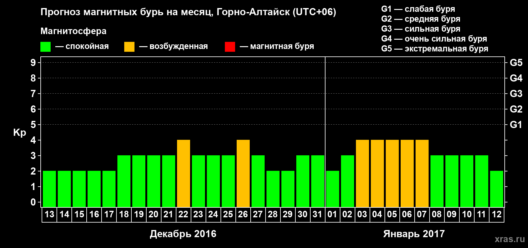 Прогноз максимального суточного геомагнитного индекса Kp на <b>1 месяц</b> (31 день) <b>с 13 декабря 2016 г по 12 января 2017 г</b>