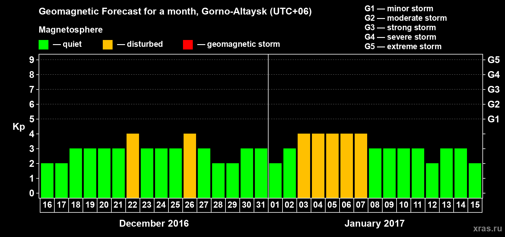 Forecast of the daily maximal value of geomagnetic index Kp for <b>1 month</b> (31 days) <b>from Dec 16, 2016 to Jan 15, 2017</b>