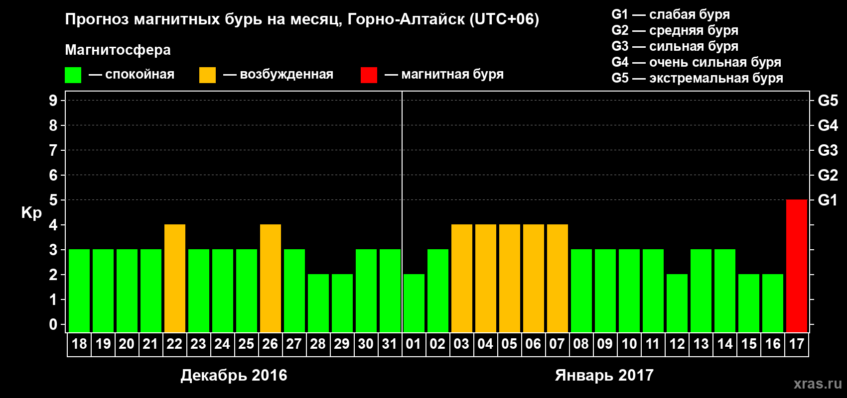 Прогноз максимального суточного геомагнитного индекса Kp на <b>1 месяц</b> (31 день) <b>с 18 декабря 2016 г по 17 января 2017 г</b>