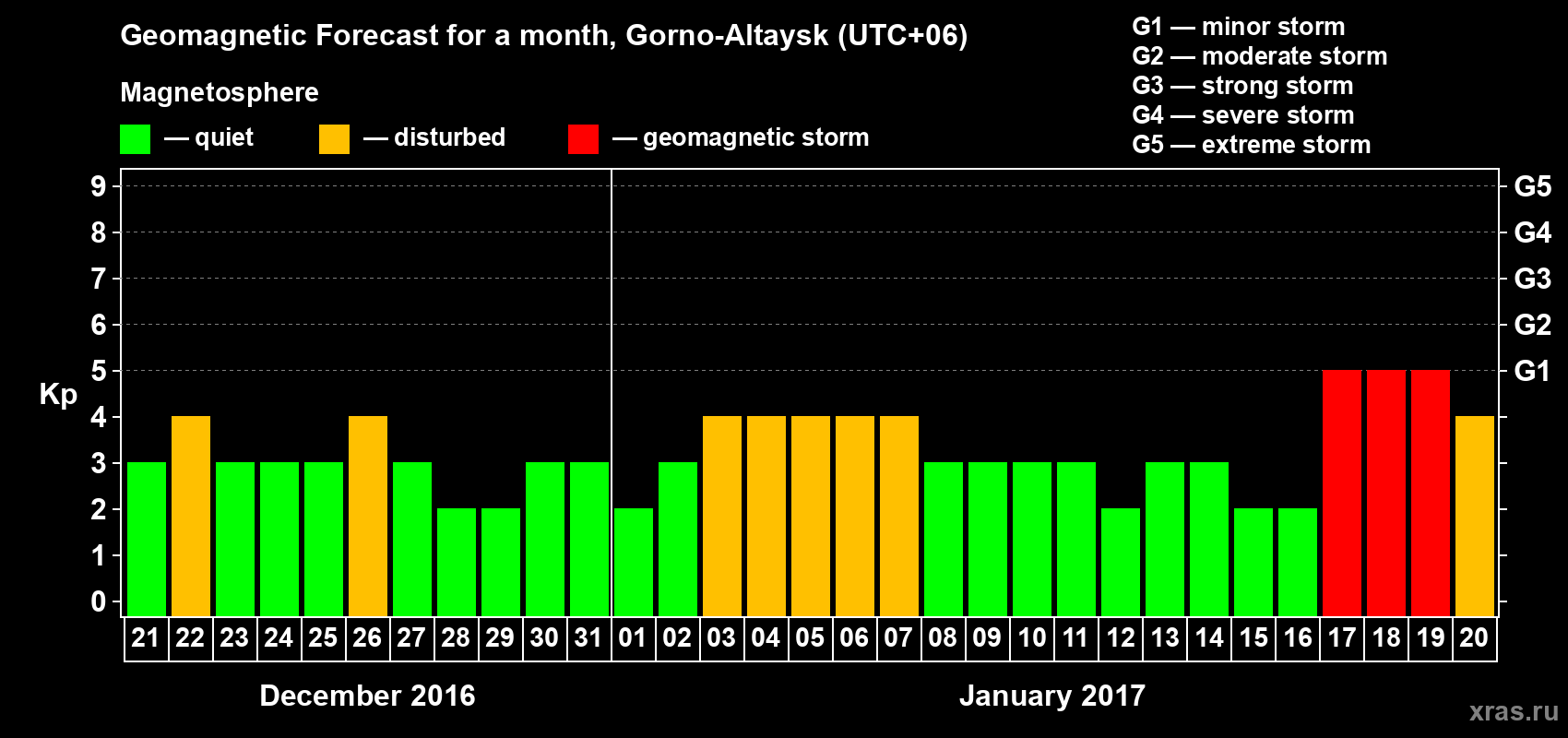 Forecast of the daily maximal value of geomagnetic index Kp for <b>1 month</b> (31 days) <b>from Dec 21, 2016 to Jan 20, 2017</b>