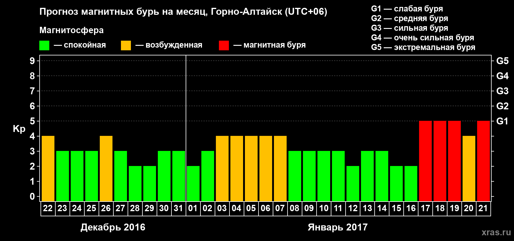 Прогноз максимального суточного геомагнитного индекса Kp на <b>1 месяц</b> (31 день) <b>с 22 декабря 2016 г по 21 января 2017 г</b>