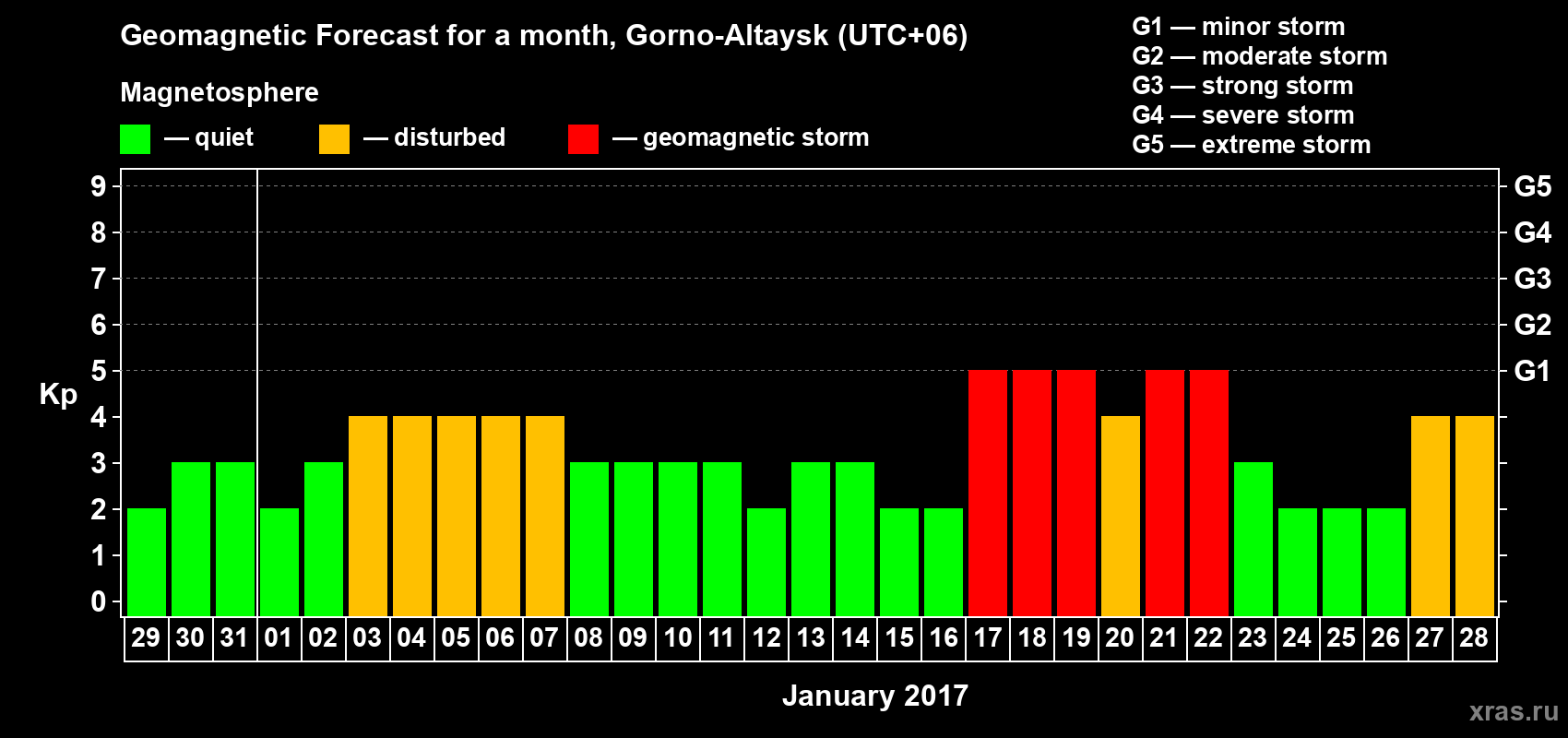 Forecast of the daily maximal value of geomagnetic index Kp for <b>1 month</b> (31 days) <b>from Dec 29, 2016 to Jan 28, 2017</b>