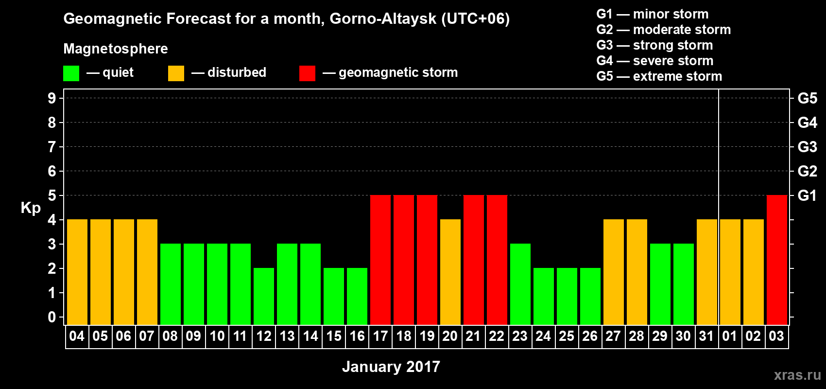 Forecast of the daily maximal value of geomagnetic index Kp for <b>1 month</b> (31 days) <b>from Jan 04, 2017 to Feb 03, 2017</b>