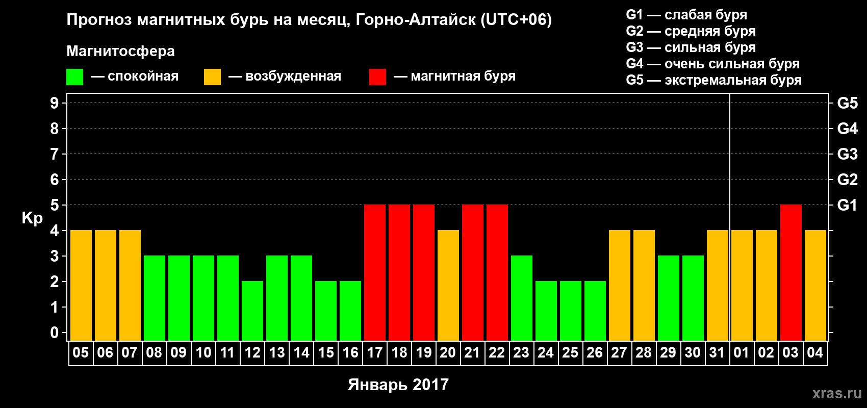 Прогноз максимального суточного геомагнитного индекса Kp на <b>1 месяц</b> (31 день) <b>с 05 января по 04 февраля 2017 г</b>