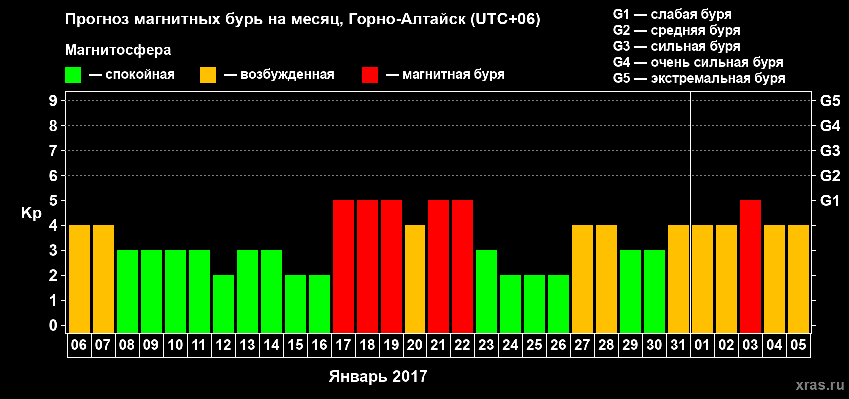 Прогноз максимального суточного геомагнитного индекса Kp на <b>1 месяц</b> (31 день) <b>с 06 января по 05 февраля 2017 г</b>