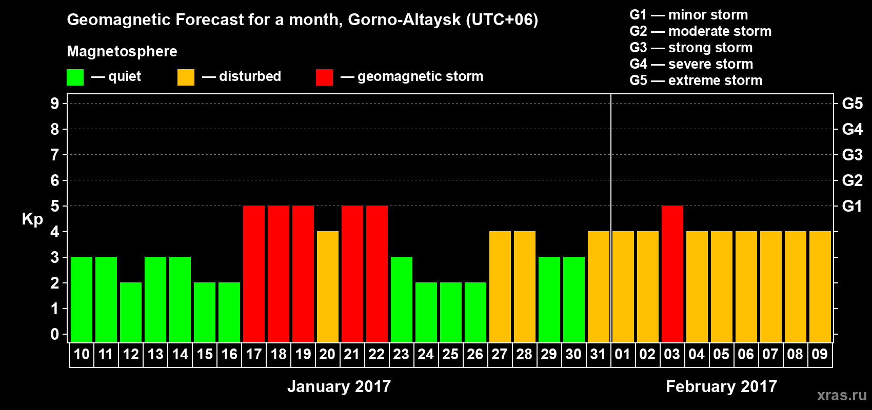 Forecast of the daily maximal value of geomagnetic index Kp for <b>1 month</b> (31 days) <b>from Jan 10, 2017 to Feb 09, 2017</b>