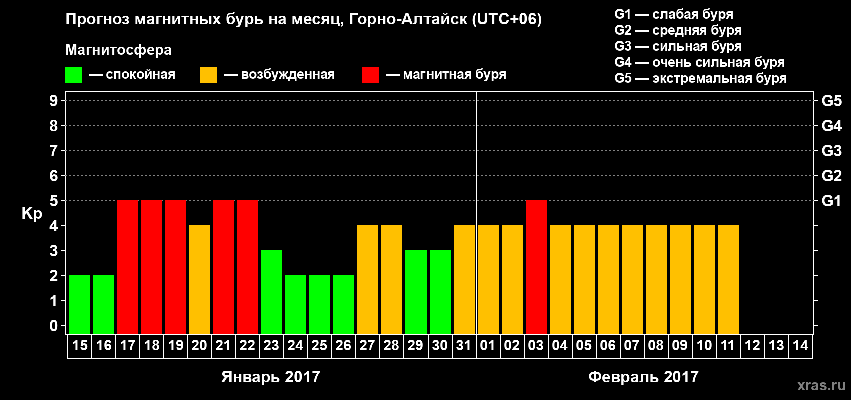 Прогноз максимального суточного геомагнитного индекса Kp на <b>1 месяц</b> (31 день) <b>с 15 января по 14 февраля 2017 г</b>