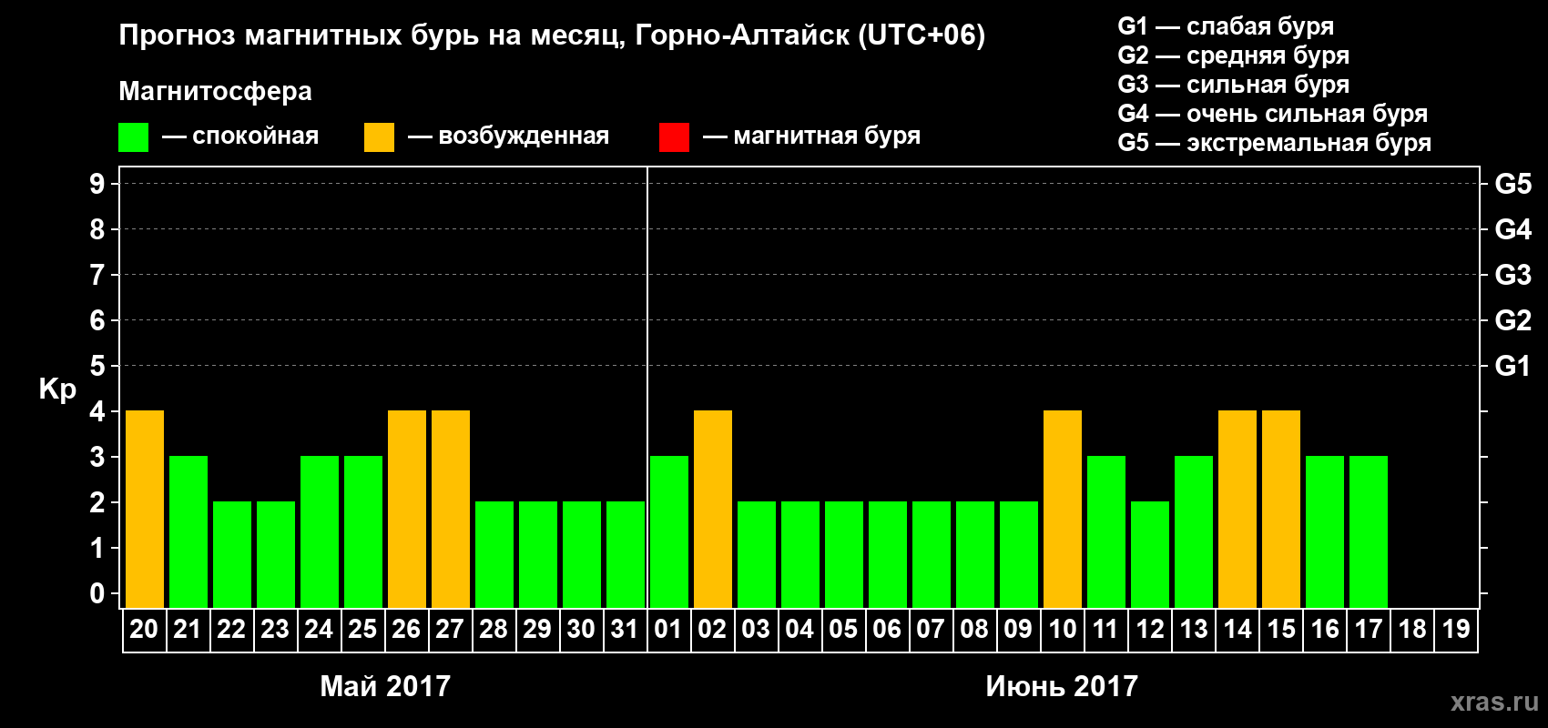 Прогноз максимального суточного геомагнитного индекса Kp на <b>1 месяц</b> (31 день) <b>с 20 мая по 19 июня 2017 г</b>