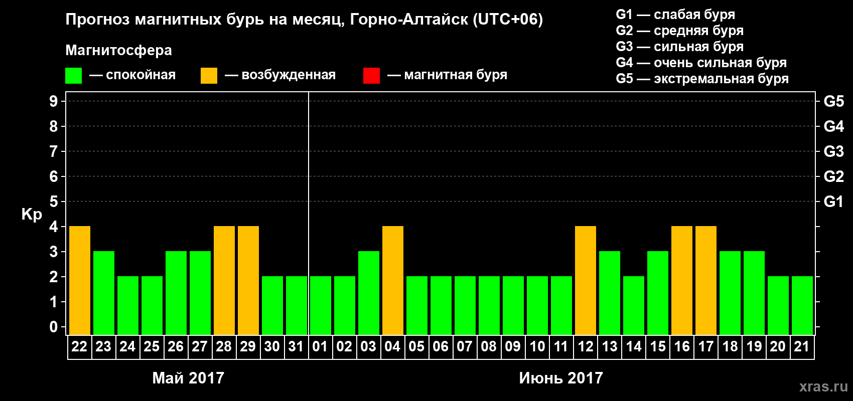 Прогноз максимального суточного геомагнитного индекса&nbsp;Kp на <b>1 месяц</b> (31 день) <b>с 22 мая по 21 июня 2017 г</b>