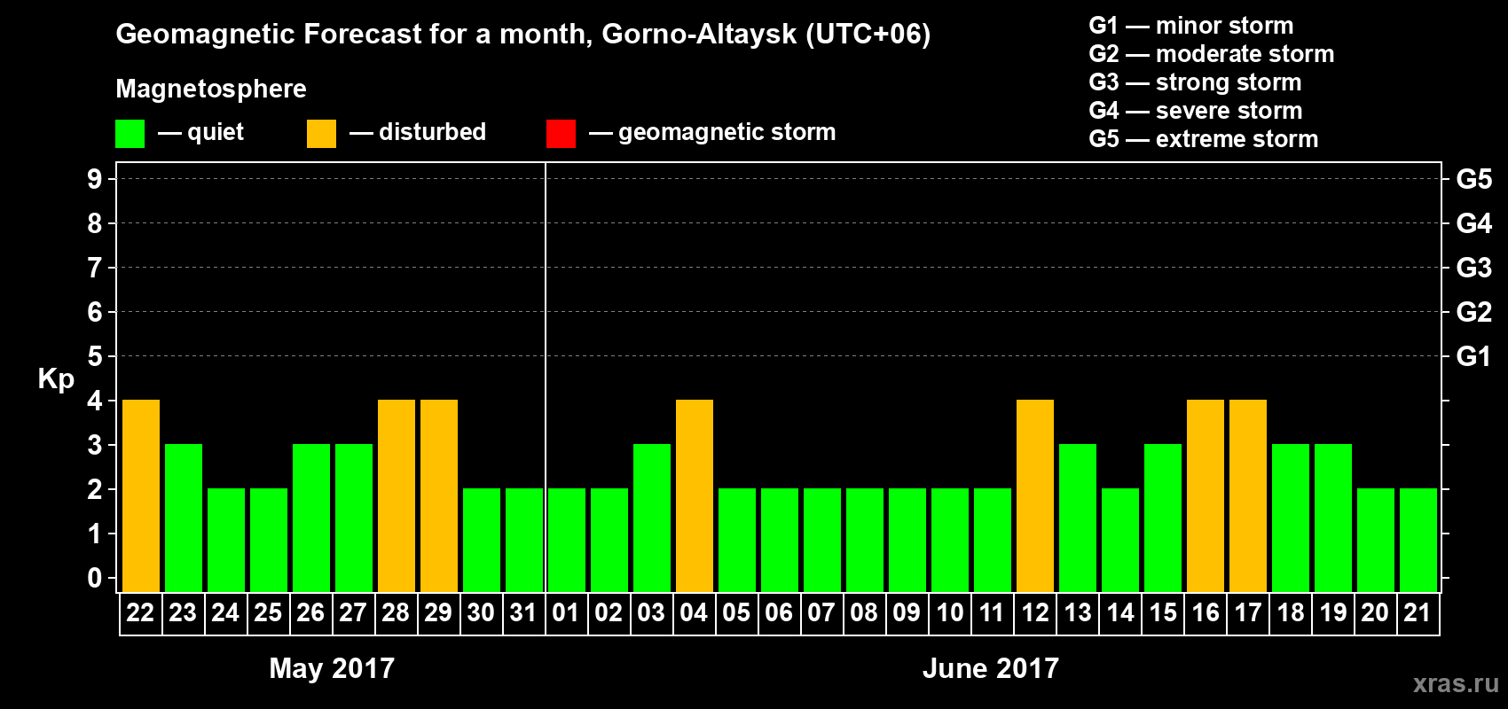 Forecast of the daily maximal value of geomagnetic index Kp for <b>1 month</b> (31 days) <b>from May 22, 2017 to Jun 21, 2017</b>
