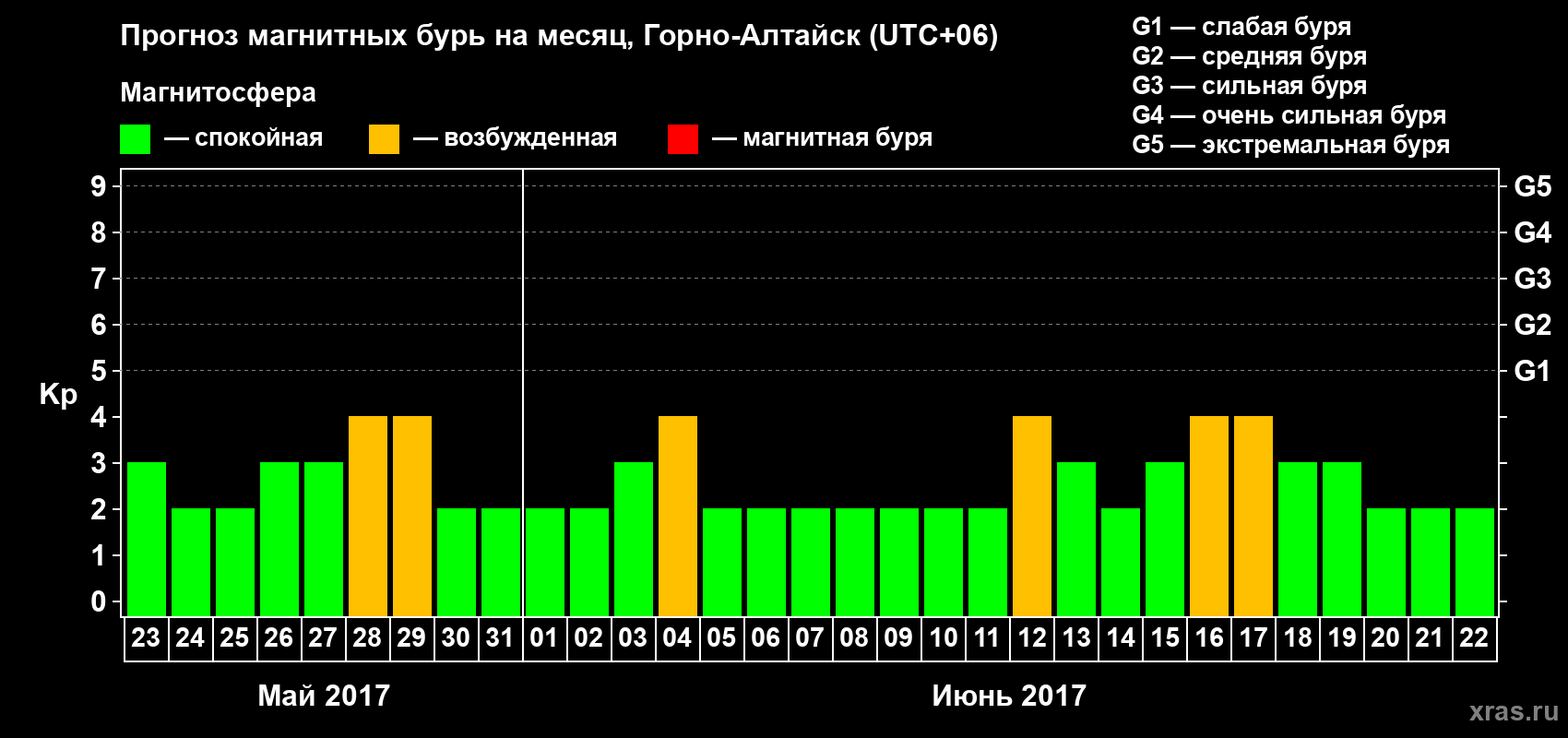 Прогноз максимального суточного геомагнитного индекса&nbsp;Kp на <b>1 месяц</b> (31 день) <b>с 23 мая по 22 июня 2017 г</b>