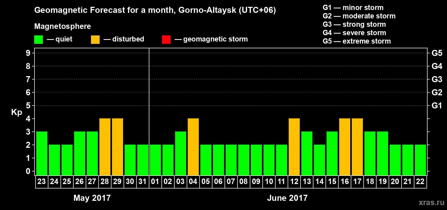Forecast of the daily maximal value of geomagnetic index Kp for <b>1 month</b> (31 days) <b>from May 23, 2017 to Jun 22, 2017</b>
