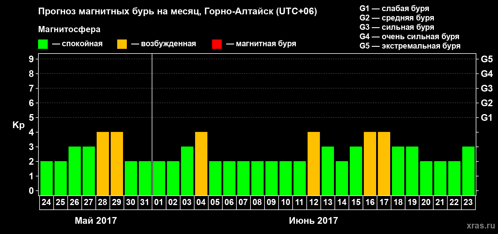 Прогноз максимального суточного геомагнитного индекса Kp на <b>1 месяц</b> (31 день) <b>с 24 мая по 23 июня 2017 г</b>