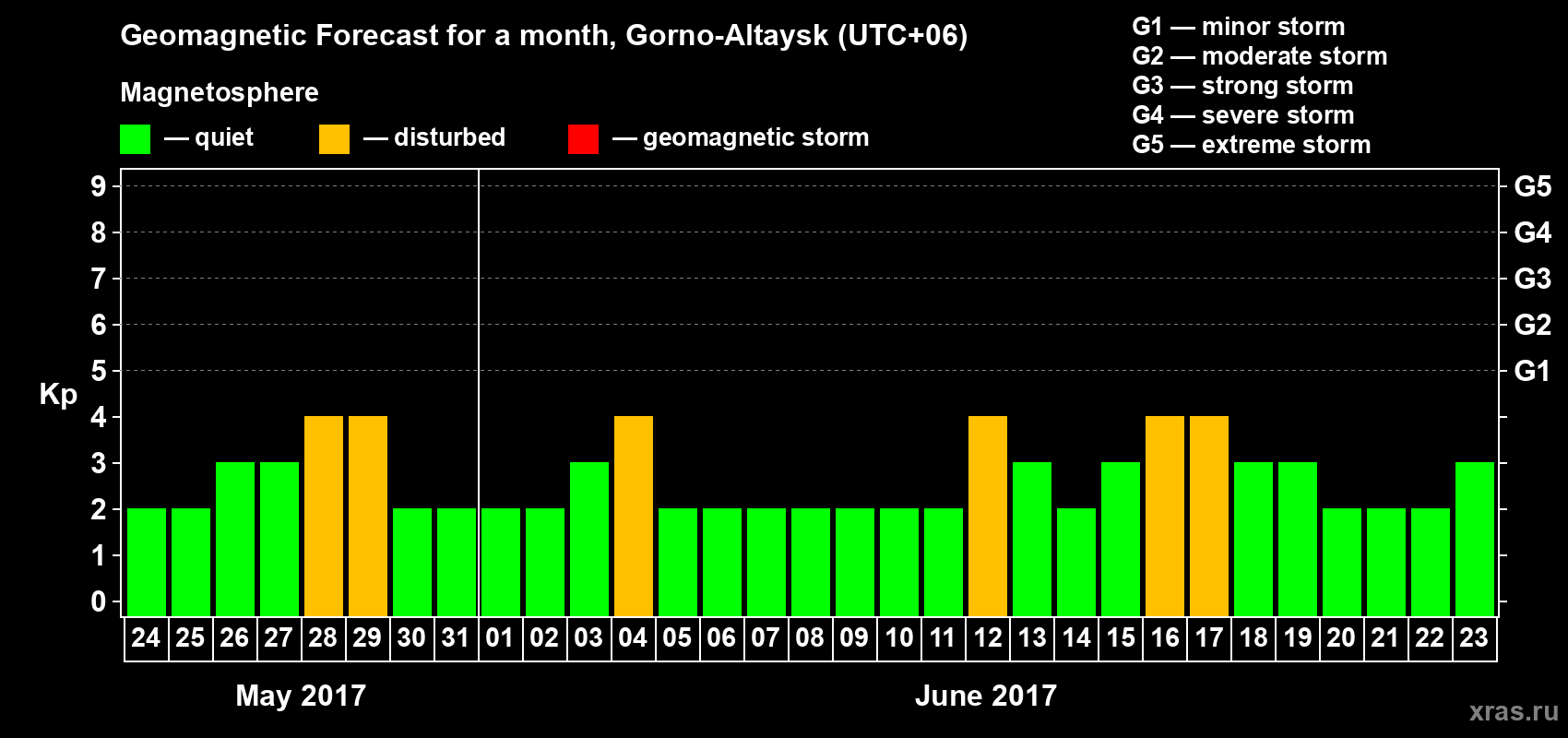 Forecast of the daily maximal value of geomagnetic index Kp for <b>1 month</b> (31 days) <b>from May 24, 2017 to Jun 23, 2017</b>