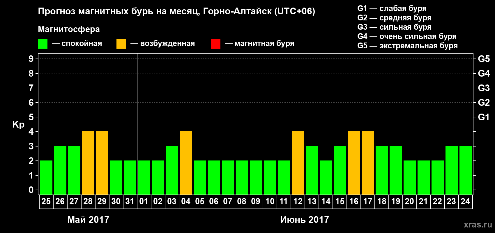 Прогноз максимального суточного геомагнитного индекса&nbsp;Kp на <b>1 месяц</b> (31 день) <b>с 25 мая по 24 июня 2017 г</b>