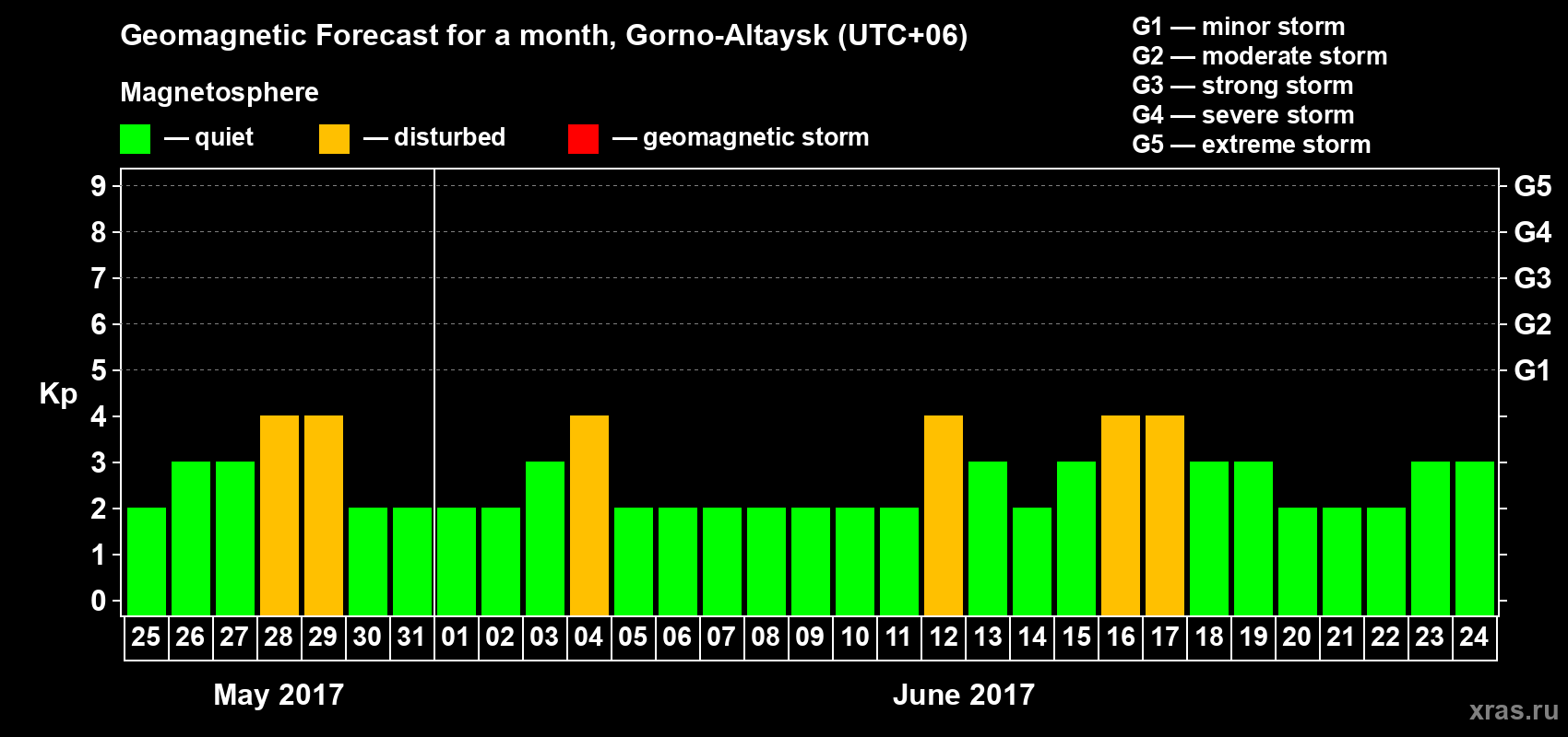 Forecast of the daily maximal value of geomagnetic index Kp for <b>1 month</b> (31 days) <b>from May 25, 2017 to Jun 24, 2017</b>
