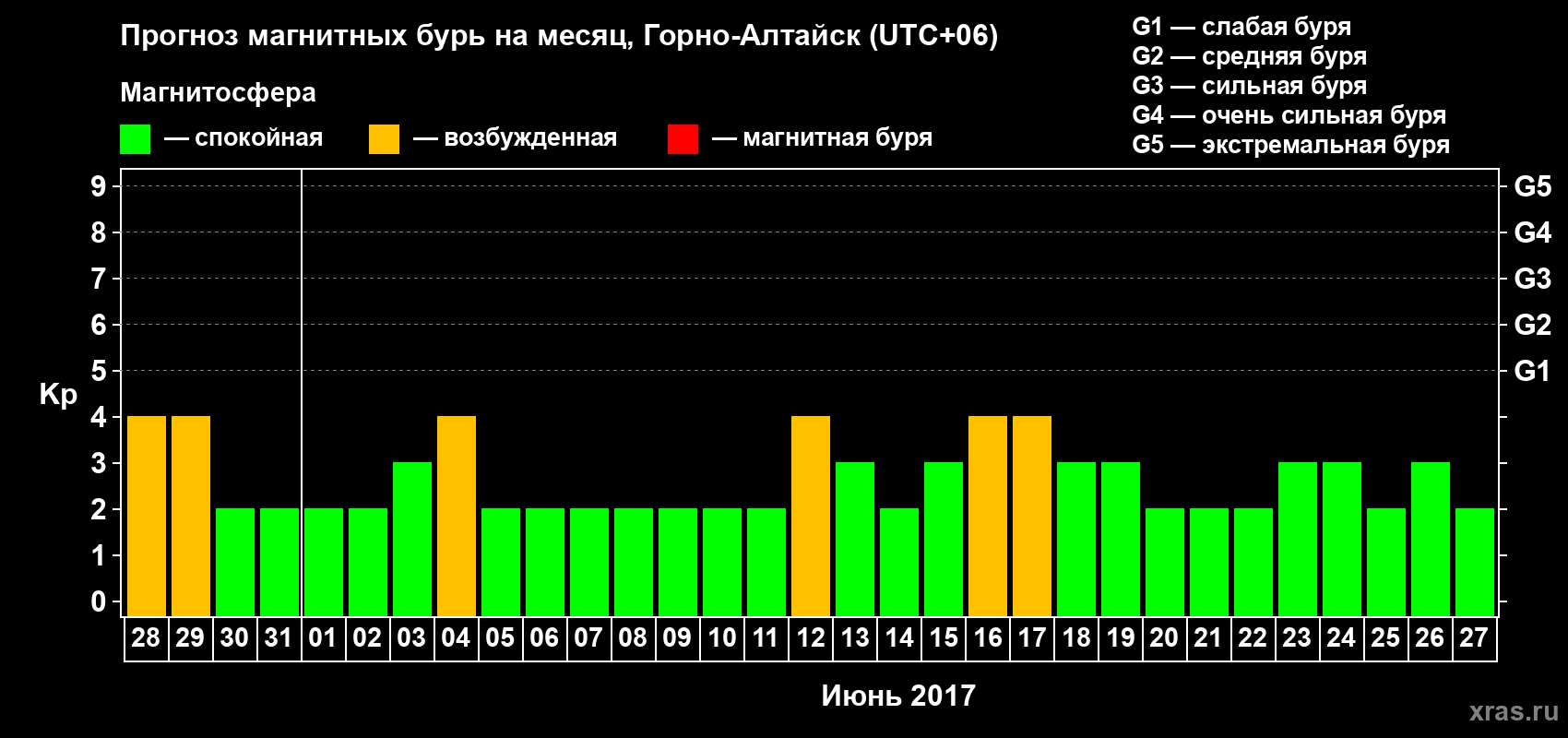 Прогноз максимального суточного геомагнитного индекса&nbsp;Kp на <b>1 месяц</b> (31 день) <b>с 28 мая по 27 июня 2017 г</b>