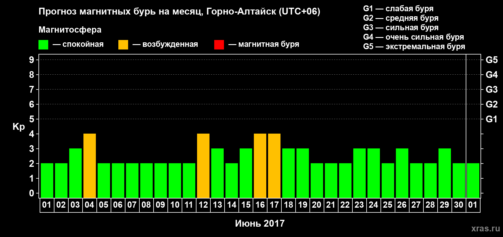 Прогноз максимального суточного геомагнитного индекса Kp на <b>1 месяц</b> (31 день) <b>с 01 июня по 01 июля 2017 г</b>