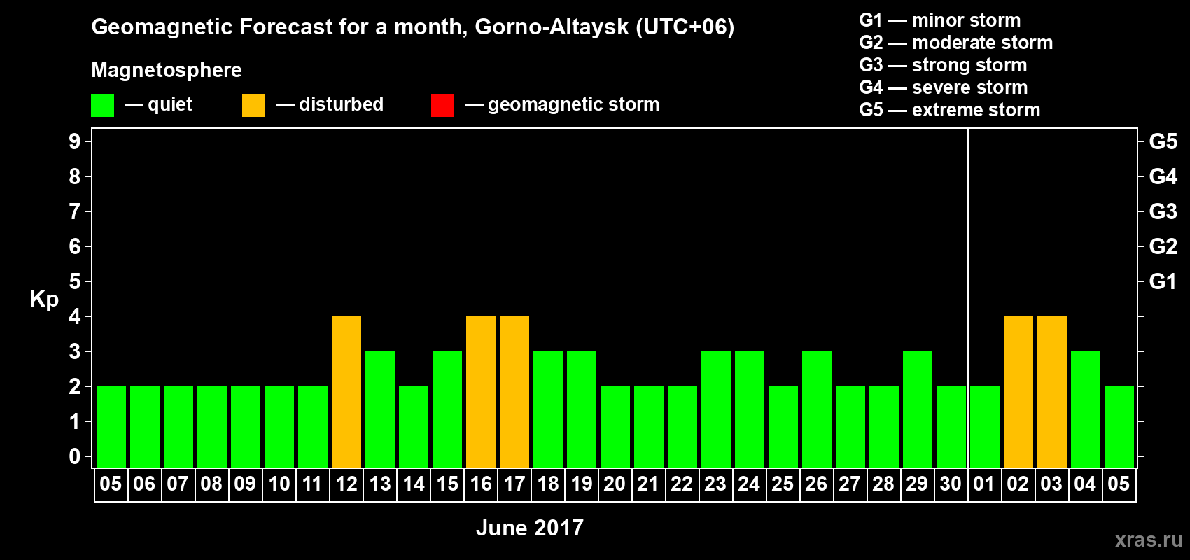 Forecast of the daily maximal value of geomagnetic index Kp for <b>1 month</b> (31 days) <b>from Jun 05, 2017 to Jul 05, 2017</b>