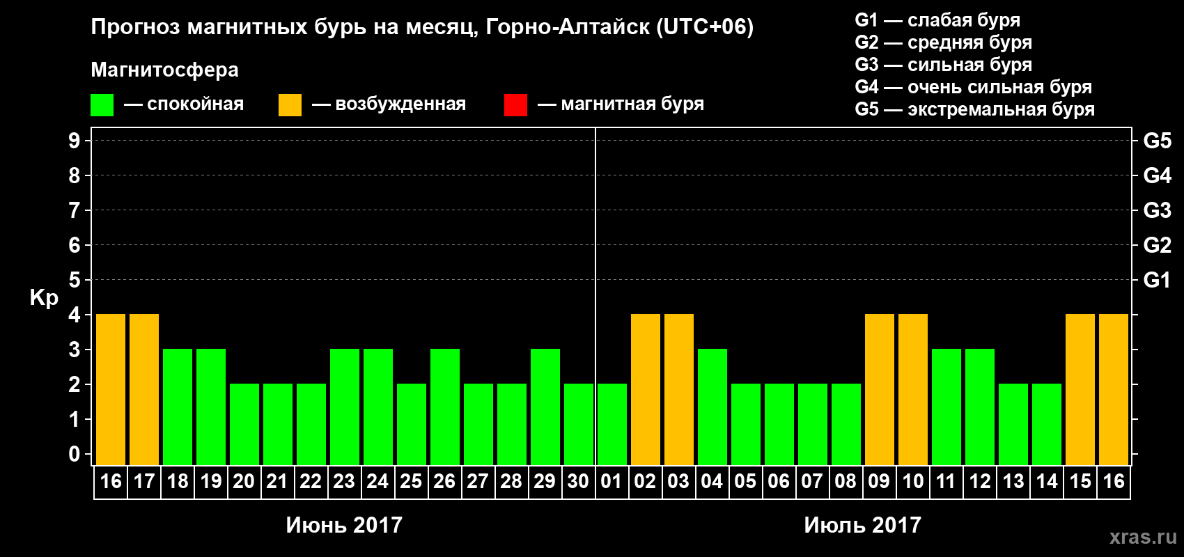 Прогноз максимального суточного геомагнитного индекса Kp на <b>1 месяц</b> (31 день) <b>с 16 июня по 16 июля 2017 г</b>