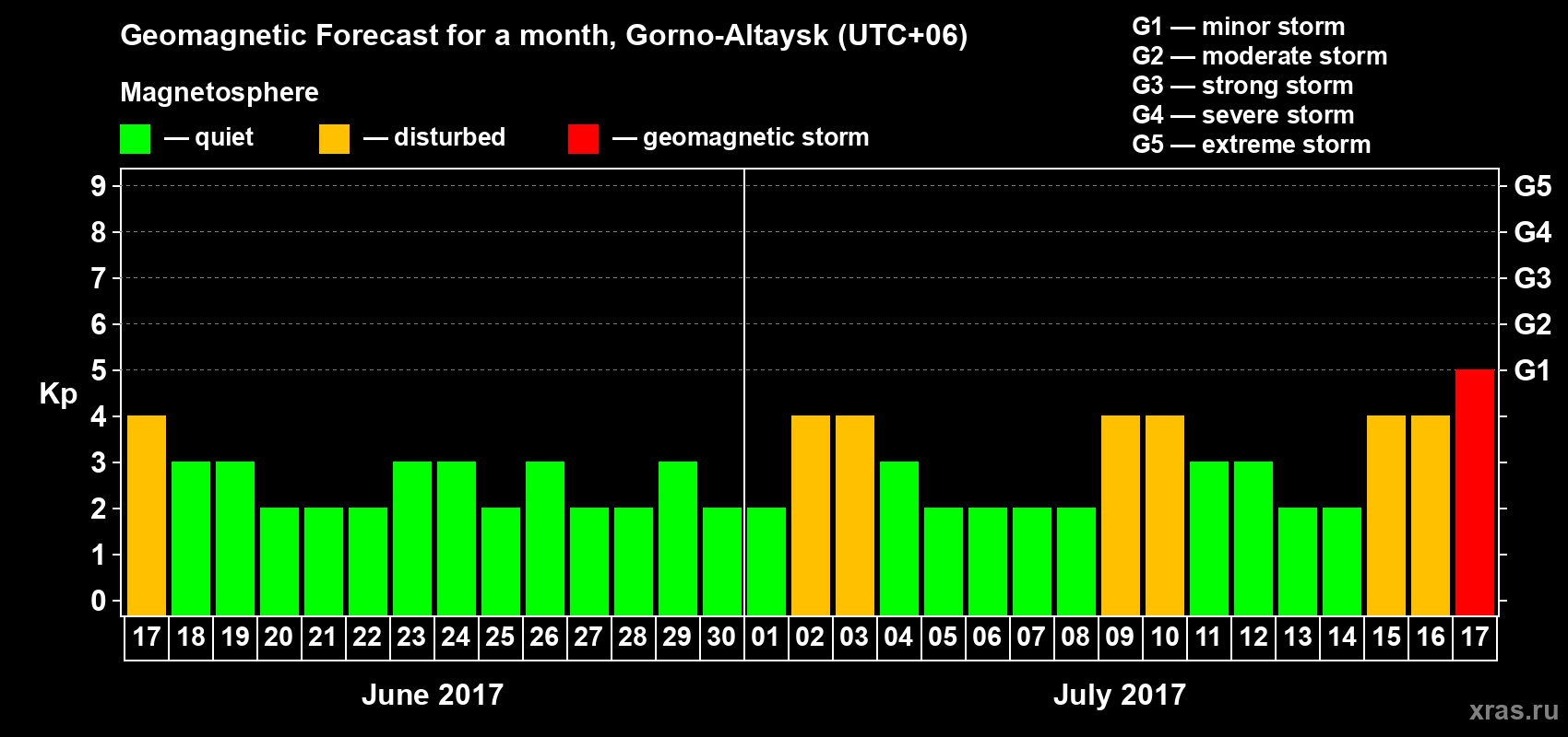 Forecast of the daily maximal value of geomagnetic index Kp for <b>1 month</b> (31 days) <b>from Jun 17, 2017 to Jul 17, 2017</b>