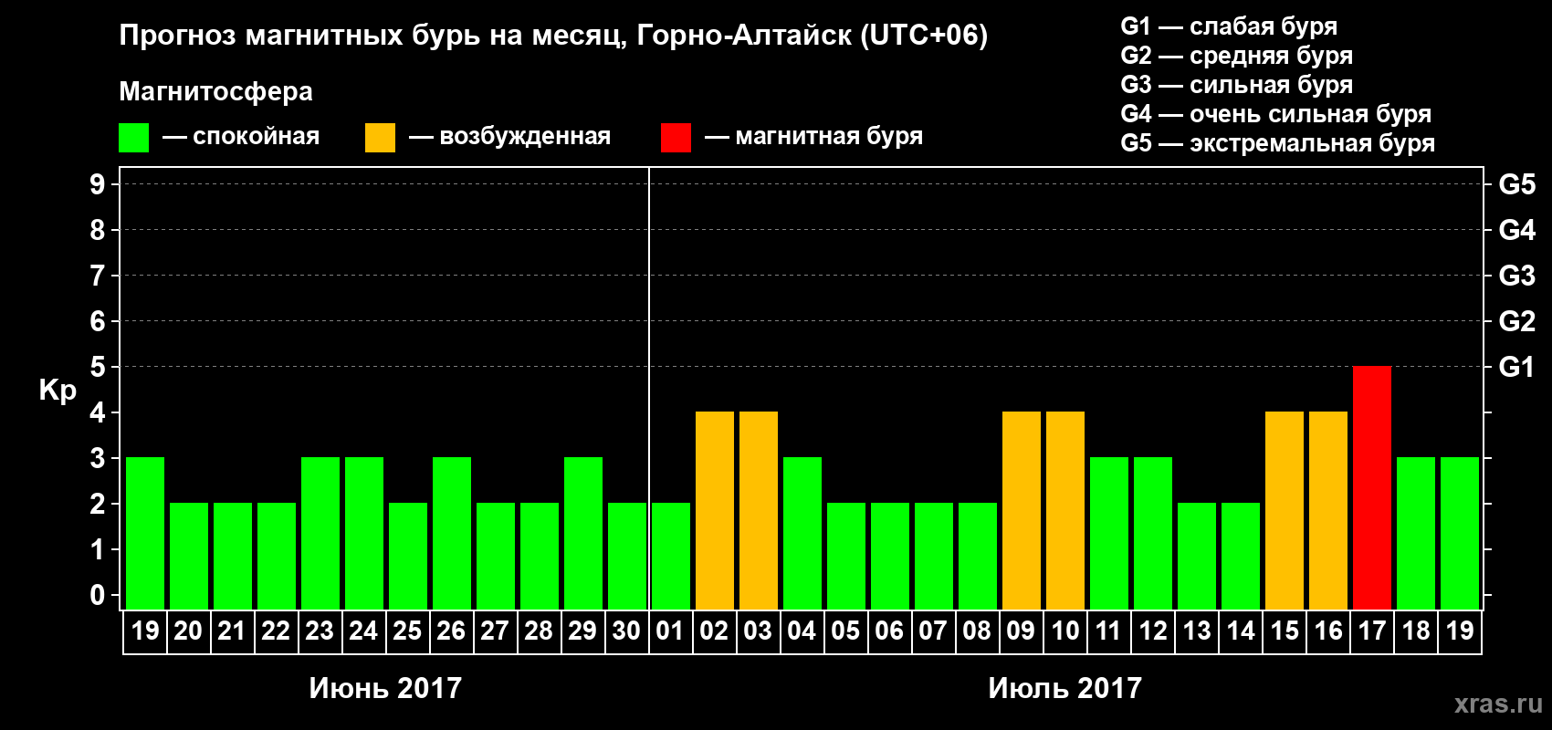 Прогноз максимального суточного геомагнитного индекса&nbsp;Kp на <b>1 месяц</b> (31 день) <b>с 19 июня по 19 июля 2017 г</b>