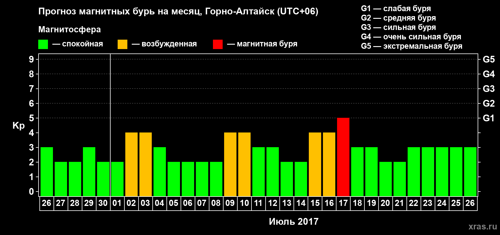 Прогноз максимального суточного геомагнитного индекса&nbsp;Kp на <b>1 месяц</b> (31 день) <b>с 26 июня по 26 июля 2017 г</b>