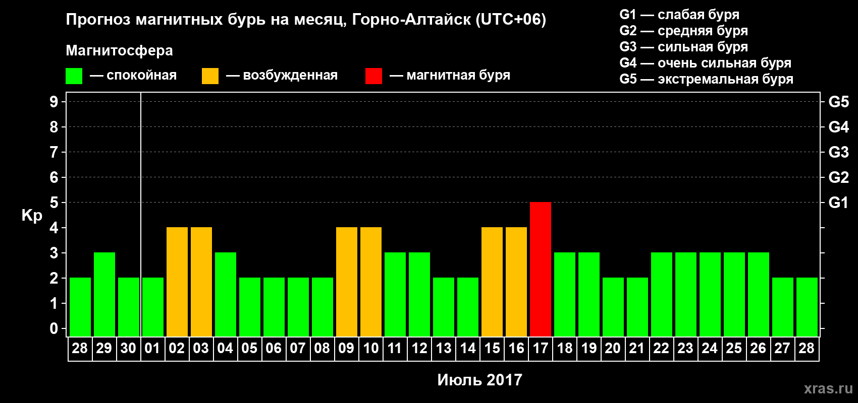 Прогноз максимального суточного геомагнитного индекса&nbsp;Kp на <b>1 месяц</b> (31 день) <b>с 28 июня по 28 июля 2017 г</b>