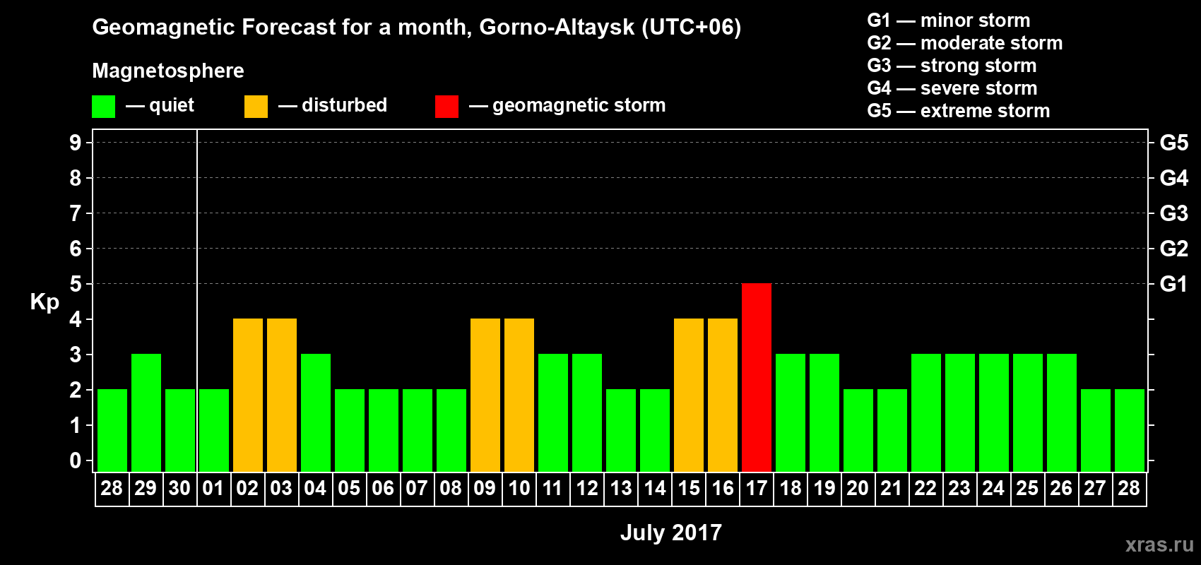 Forecast of the daily maximal value of geomagnetic index Kp for <b>1 month</b> (31 days) <b>from Jun 28, 2017 to Jul 28, 2017</b>