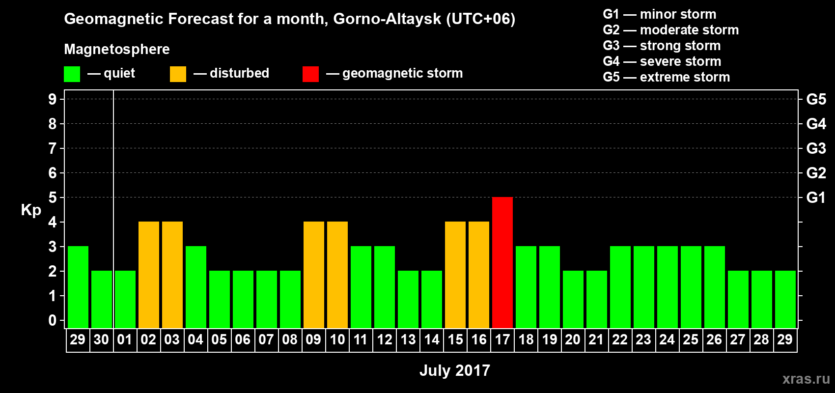 Forecast of the daily maximal value of geomagnetic index Kp for <b>1 month</b> (31 days) <b>from Jun 29, 2017 to Jul 29, 2017</b>