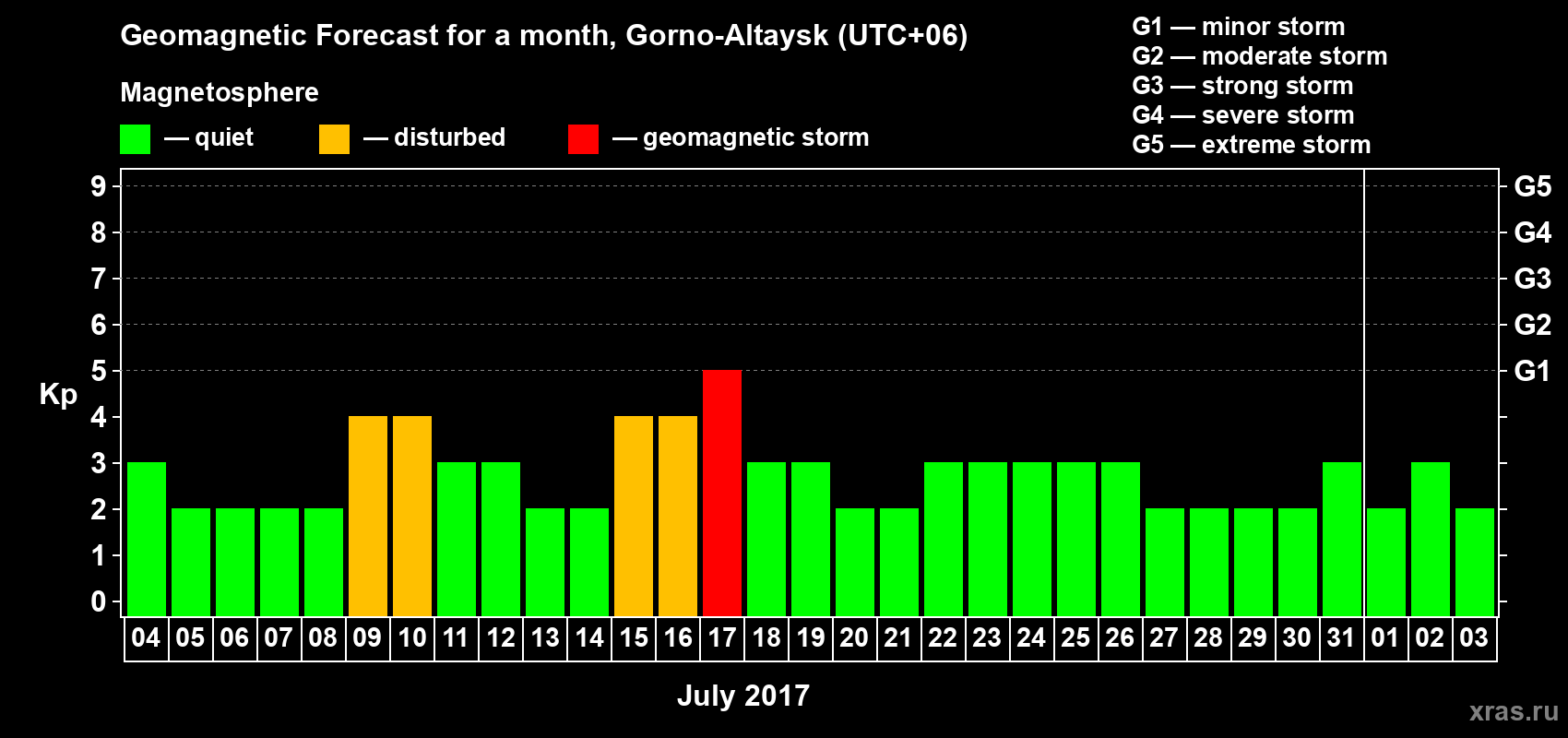 Forecast of the daily maximal value of geomagnetic index&nbsp;Kp for <b>1 month</b> (31 days) <b>from Jul 04, 2017 to Aug 03, 2017</b>