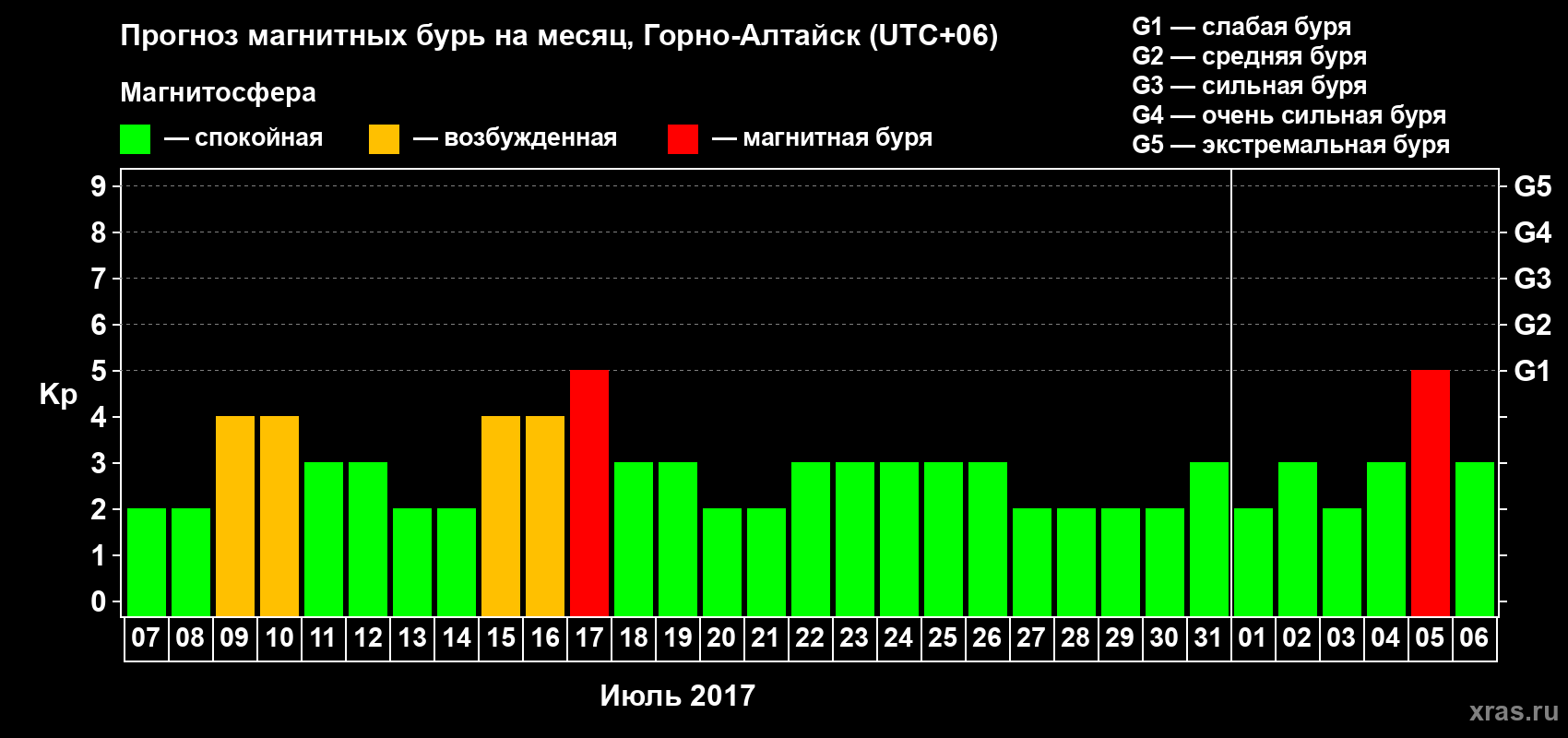 Прогноз максимального суточного геомагнитного индекса Kp на <b>1 месяц</b> (31 день) <b>с 07 июля по 06 августа 2017 г</b>