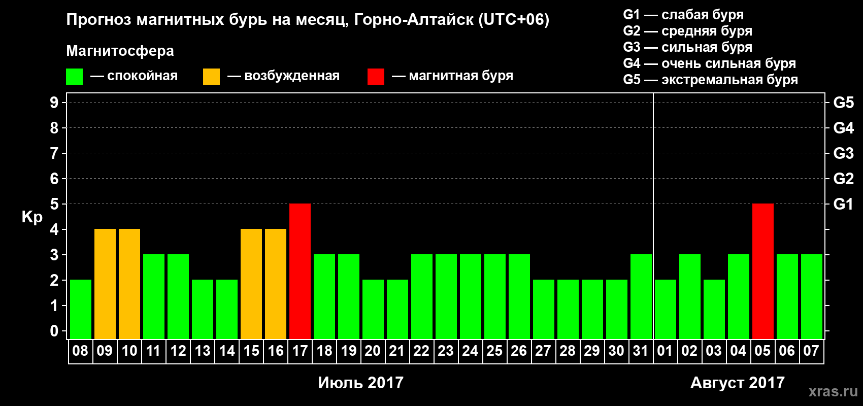 Прогноз максимального суточного геомагнитного индекса Kp на <b>1 месяц</b> (31 день) <b>с 08 июля по 07 августа 2017 г</b>