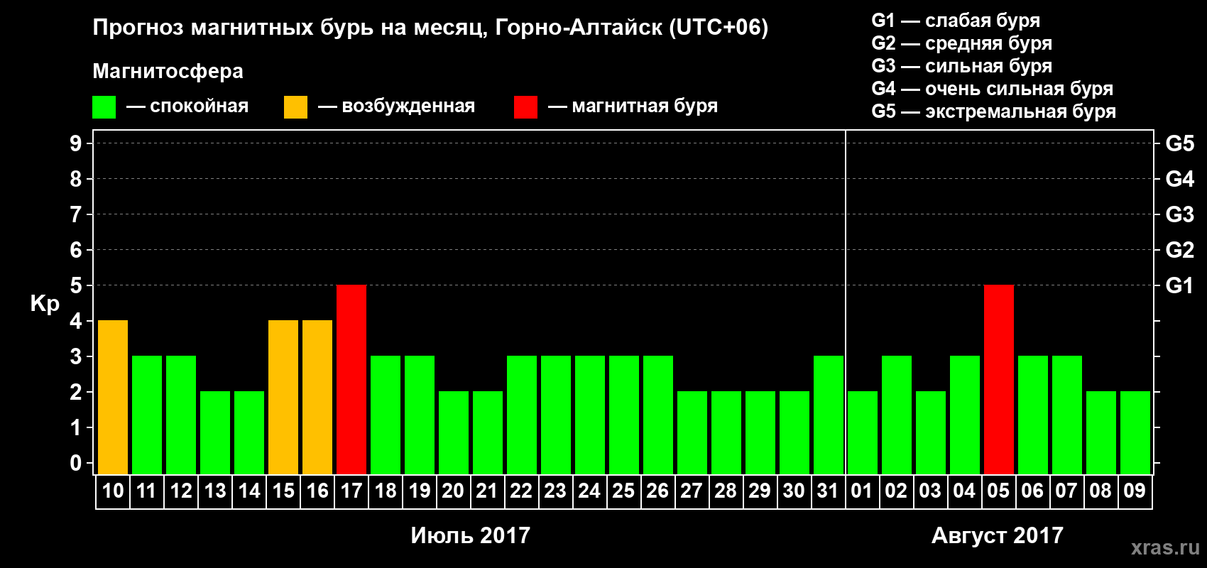 Прогноз максимального суточного геомагнитного индекса&nbsp;Kp на <b>1 месяц</b> (31 день) <b>с 10 июля по 09 августа 2017 г</b>