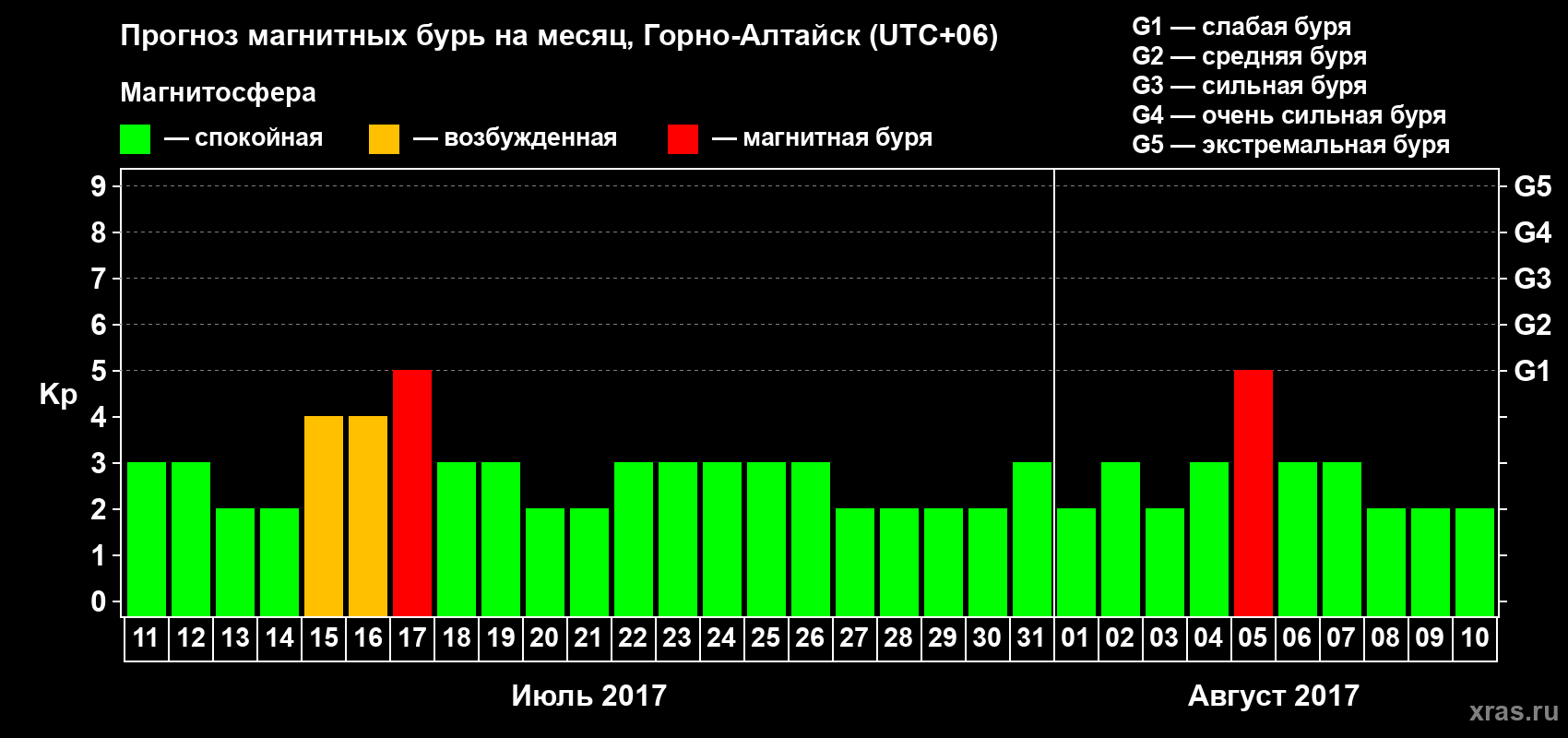 Прогноз максимального суточного геомагнитного индекса Kp на <b>1 месяц</b> (31 день) <b>с 11 июля по 10 августа 2017 г</b>