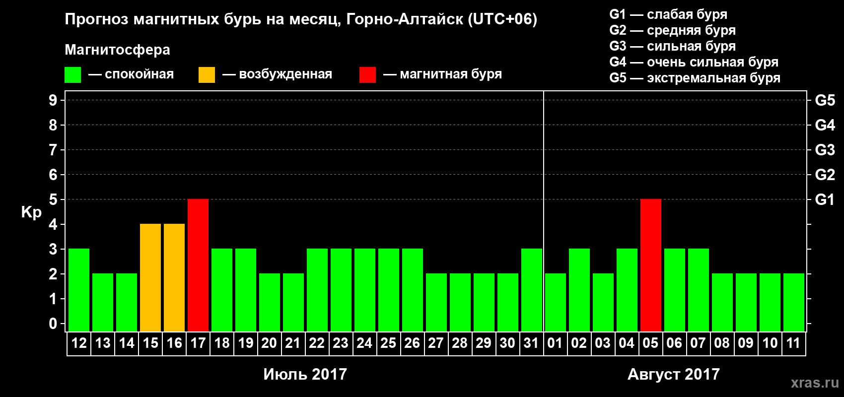Прогноз максимального суточного геомагнитного индекса Kp на <b>1 месяц</b> (31 день) <b>с 12 июля по 11 августа 2017 г</b>