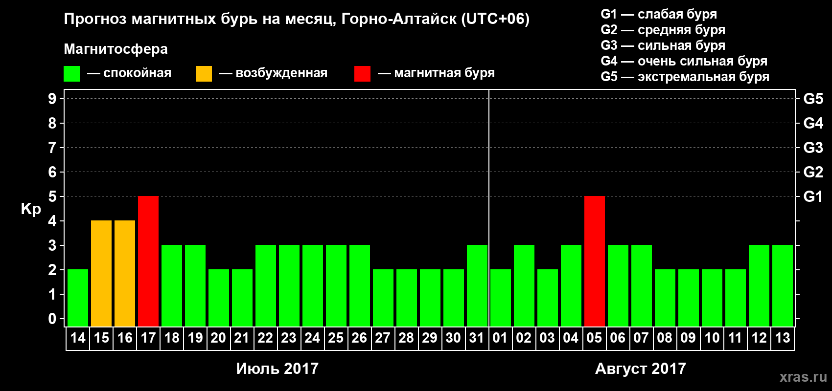 Прогноз максимального суточного геомагнитного индекса Kp на <b>1 месяц</b> (31 день) <b>с 14 июля по 13 августа 2017 г</b>