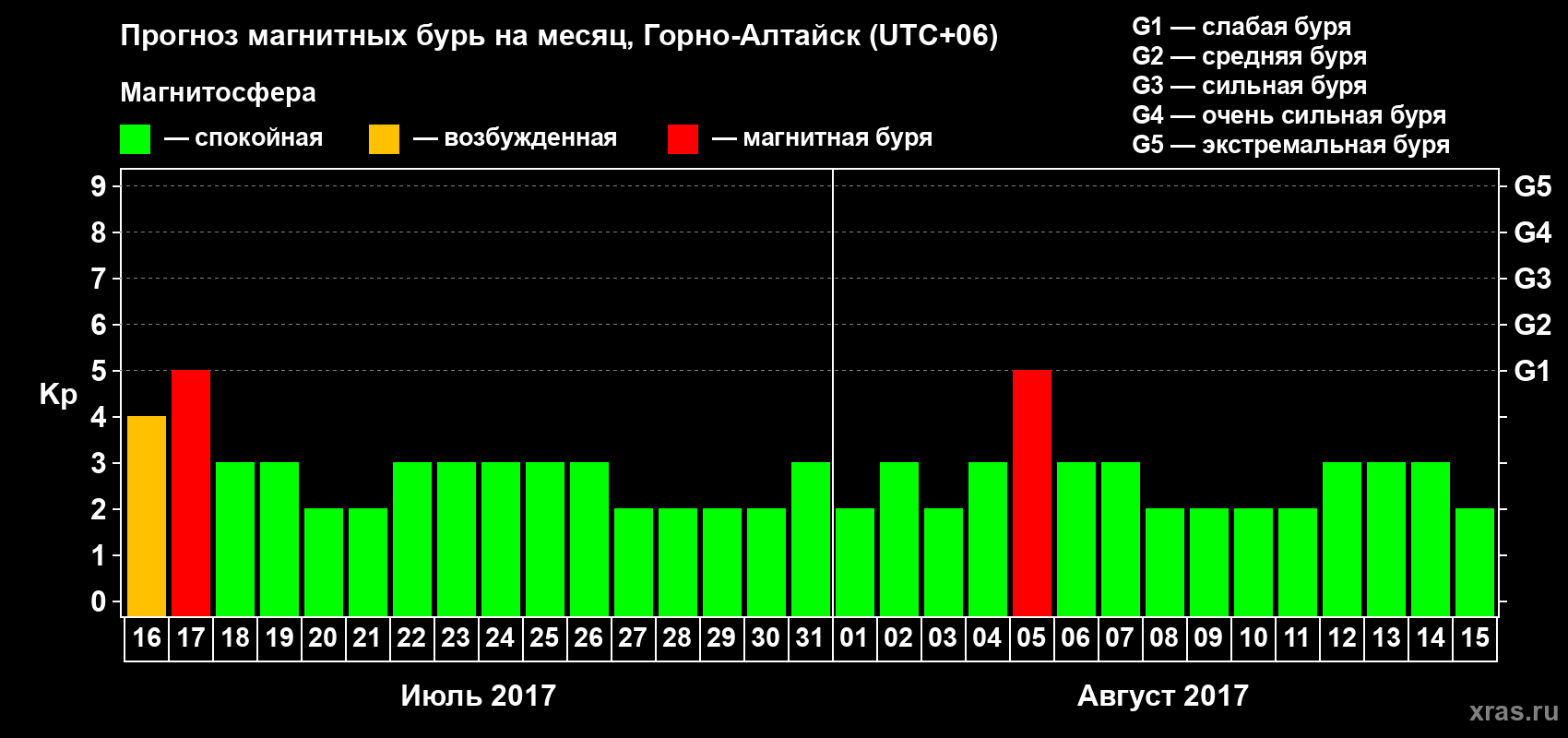 Прогноз максимального суточного геомагнитного индекса&nbsp;Kp на <b>1 месяц</b> (31 день) <b>с 16 июля по 15 августа 2017 г</b>